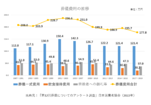 学研ココファンのお葬式「ここりえ」日本消費者協会のデータ